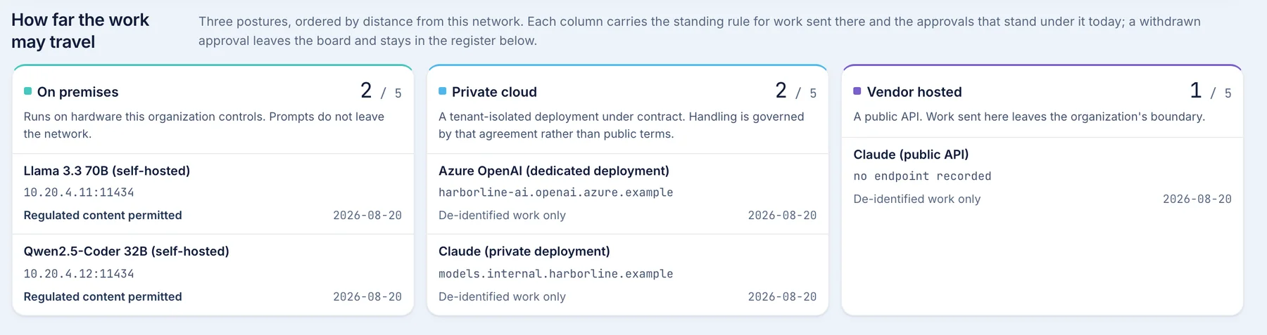 Three columns of the model register, ordered by distance from the network. On premises holds two of five approvals, both permitted regulated content, each with the address it runs at. Private cloud holds two, both de-identified work only. Vendor hosted holds one, de-identified work only.